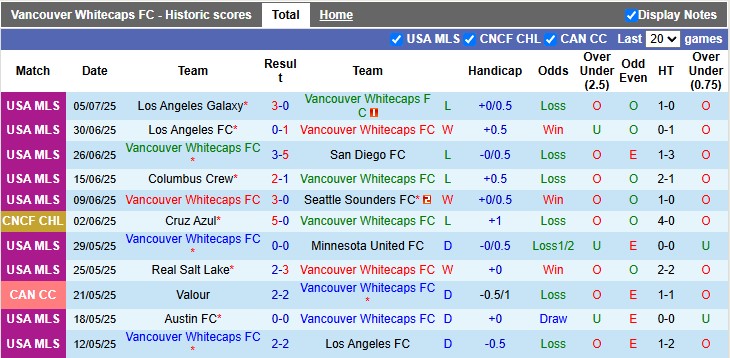 Nhận định, Soi kèo Vancouver Whitecaps vs Valour 9h05 ngày 10/7: Tìm đường trở lại - Ảnh 1