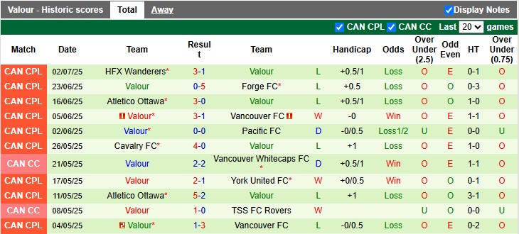 Nhận định, Soi kèo Vancouver Whitecaps vs Valour 9h05 ngày 10/7: Tìm đường trở lại - Ảnh 2