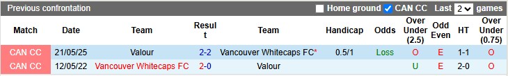 Nhận định, Soi kèo Vancouver Whitecaps vs Valour 9h05 ngày 10/7: Tìm đường trở lại - Ảnh 3