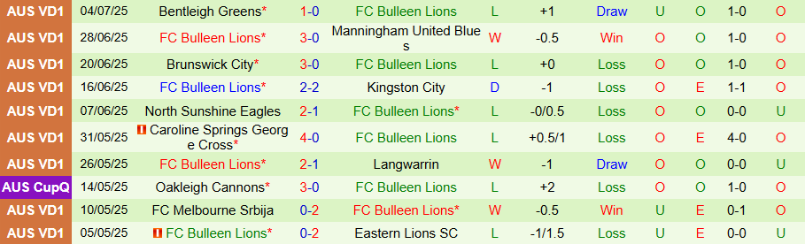 Nhận định, Soi kèo Western United NPL vs Bulleen Lions, 17h30 ngày 9/7: Lấn lượt đội khách - Ảnh 1