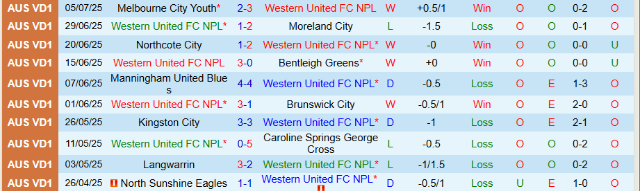 Nhận định, Soi kèo Western United NPL vs Bulleen Lions, 17h30 ngày 9/7: Lấn lượt đội khách - Ảnh 2