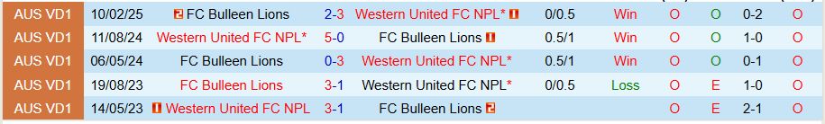 Nhận định, Soi kèo Western United NPL vs Bulleen Lions, 17h30 ngày 9/7: Lấn lượt đội khách - Ảnh 3