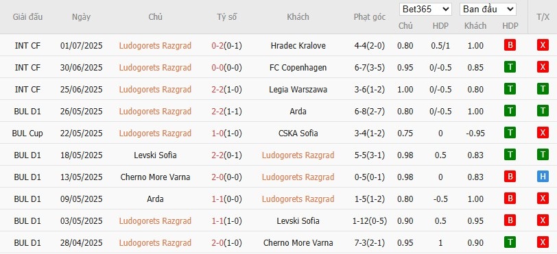 Soi kèo phạt góc Ludogorets vs Dinamo Minsk, 0h30 ngày 10/07 - Ảnh 2