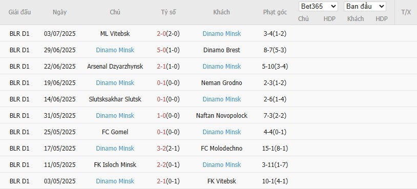 Soi kèo phạt góc Ludogorets vs Dinamo Minsk, 0h30 ngày 10/07 - Ảnh 3