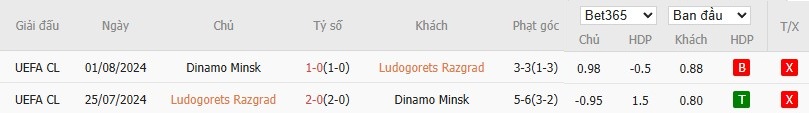 Soi kèo phạt góc Ludogorets vs Dinamo Minsk, 0h30 ngày 10/07 - Ảnh 4