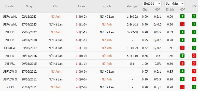 Soi kèo phạt góc Nữ Anh vs Nữ Hà Lan, 22h59 ngày 09/07 - Ảnh 4