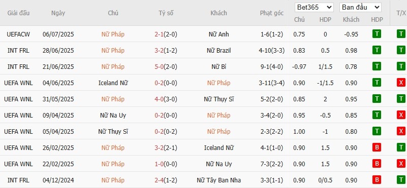Soi kèo phạt góc Nữ Pháp vs Nữ Wales, 2h ngày 10/07 - Ảnh 2