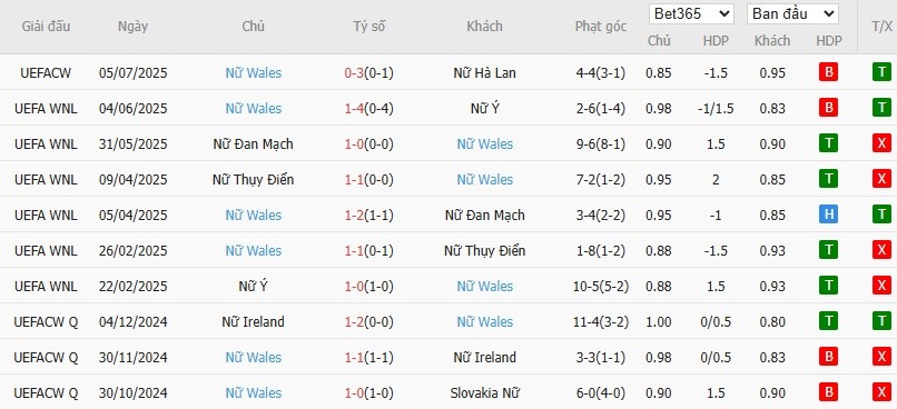 Soi kèo phạt góc Nữ Pháp vs Nữ Wales, 2h ngày 10/07 - Ảnh 3