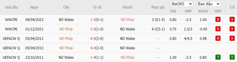 Soi kèo phạt góc Nữ Pháp vs Nữ Wales, 2h ngày 10/07 - Ảnh 4