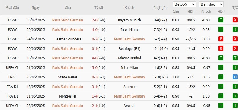Soi kèo phạt góc PSG vs Real Madrid, 2h ngày 10/07 - Ảnh 2