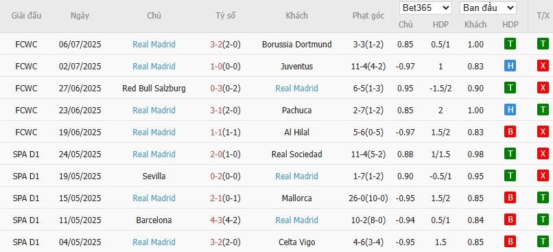 Soi kèo phạt góc PSG vs Real Madrid, 2h ngày 10/07 - Ảnh 3