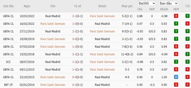 Soi kèo phạt góc PSG vs Real Madrid, 2h ngày 10/07 - Ảnh 4