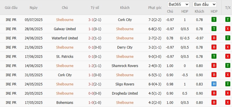 Soi kèo phạt góc Shelbourne vs Linfield, 1h45 ngày 10/07 - Ảnh 2
