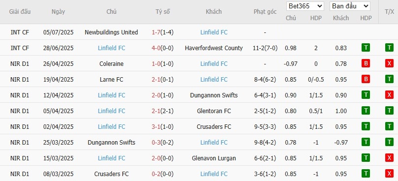 Soi kèo phạt góc Shelbourne vs Linfield, 1h45 ngày 10/07 - Ảnh 3