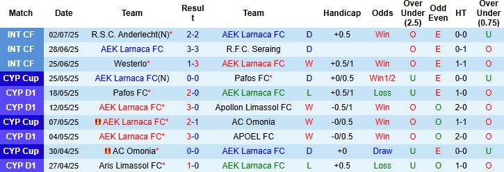 Nhận định, Soi kèo AEK Larnaca vs Partizan Belgrade 23h30 ngày 10/07: Điểm tựa sân nhà - Ảnh 3