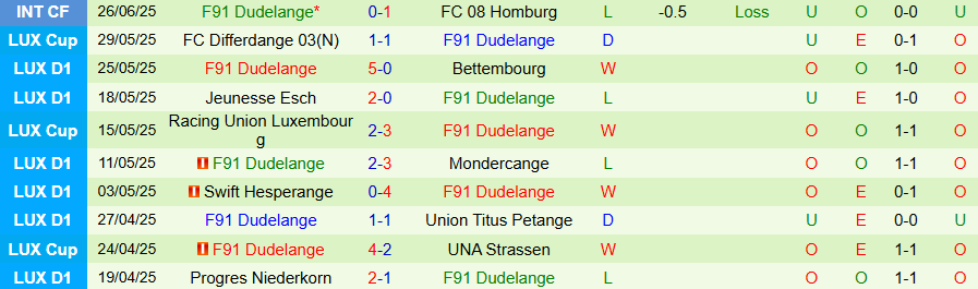 Nhận định, Soi kèo Atletic Escaldes vs F91 Dudelange, 21h00 ngày 10/7: Khó thay đổi lịch sử - Ảnh 1