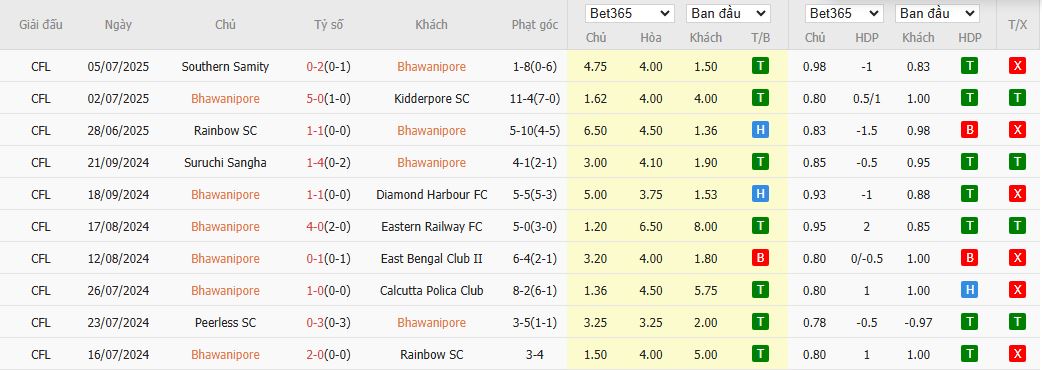 Nhận định, Soi kèo Bhawanipore vs Diamond Harbour 16h30 ngày 10/7: Cân tài cân sức - Ảnh 2