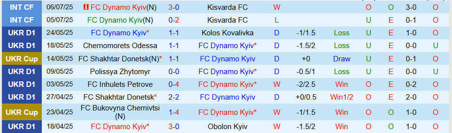 Nhận định, Soi kèo Dynamo Kyiv vs Midtjylland, 21h00 ngày 10/7: Midtjylland khó thua - Ảnh 3