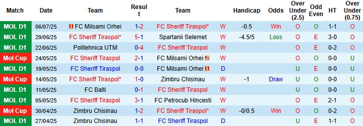 Nhận định, Soi kèo FC Sheriff Tiraspol vs KF Prishtina 00h00 ngày 11/07: Chiến thắng cách biệt - Ảnh 3