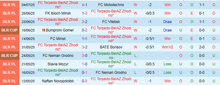 Nhận định, Soi kèo FC Torpedo-BelAZ Zhodino vs Rabotnicki Skopje 23h00 ngày 11/7: Điểm tựa sân nhà - Ảnh 2