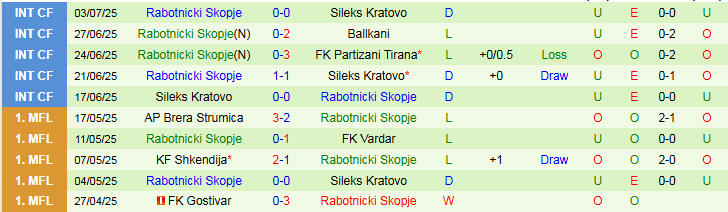 Nhận định, Soi kèo FC Torpedo-BelAZ Zhodino vs Rabotnicki Skopje 23h00 ngày 11/7: Điểm tựa sân nhà - Ảnh 3