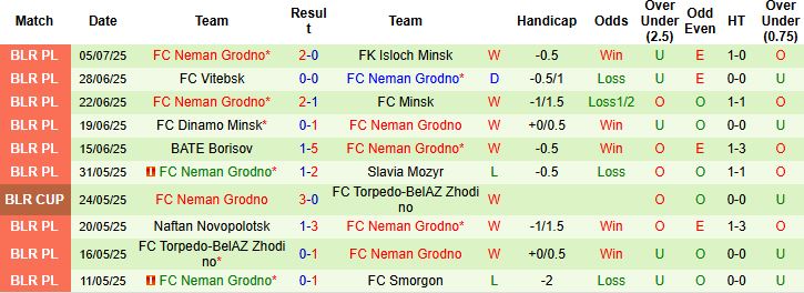 Nhận định, Soi kèo FC Urartu vs FC Neman Grodno 23h30 ngày 10/07: Chủ nhà lép vế - Ảnh 2