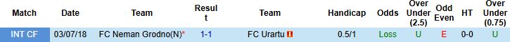 Nhận định, Soi kèo FC Urartu vs FC Neman Grodno 23h30 ngày 10/07: Chủ nhà lép vế - Ảnh 4