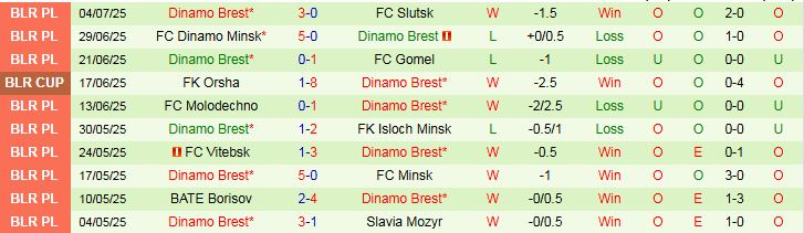 Nhận định, Soi kèo FK Sutjeska Niksic vs Dinamo Brest 1h30 ngày 11/7: Khách hưởng niềm vui - Ảnh 3