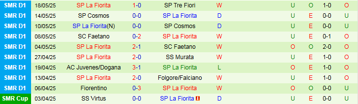 Nhận định, Soi kèo FK Vardar vs SP La Fiorita 1h30 ngày 11/7: Chuyến đi khó khăn - Ảnh 3