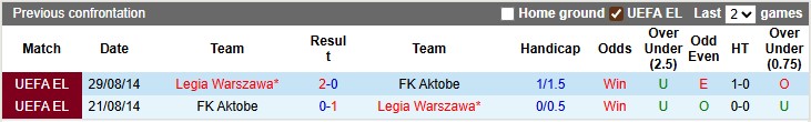 Nhận định, Soi kèo Legia Warszawa vs FK Aktobe 2h ngày 11/7: Ưu thế vượt trội - Ảnh 3