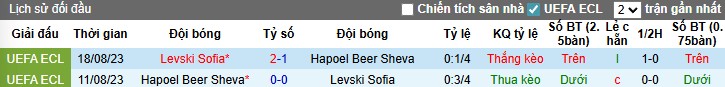 Nhận định, Soi kèo Levski Sofia vs Hapoel Beer Sheva, 0h30 ngày 11/07: Lợi thế chủ nhà - Ảnh 1