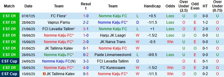 Nhận định, Soi kèo Nomme Kalju FC vs FK Partizani Tirana 23h45 ngày 10/07: Tin vào khách - Ảnh 3