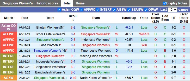 Nhận định, Soi kèo Nữ Singapore vs Nữ Iran 20h00 ngày 10/7: Điểm số đầu tiên - Ảnh 2