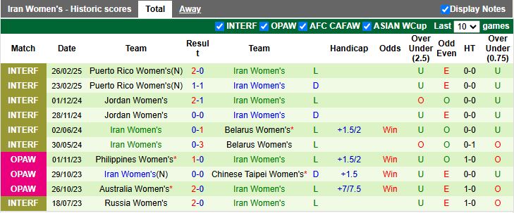Nhận định, Soi kèo Nữ Singapore vs Nữ Iran 20h00 ngày 10/7: Điểm số đầu tiên - Ảnh 3