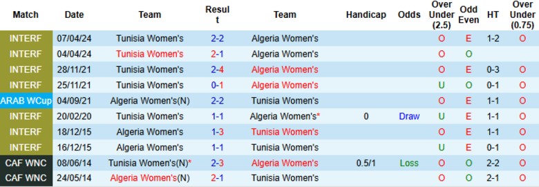 Nhận định, Soi kèo Nữ Tunisia vs Nữ Algeria, 23h00 ngày 10/7: Một chân vào vòng trong - Ảnh 1
