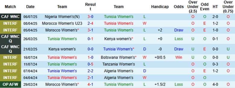 Nhận định, Soi kèo Nữ Tunisia vs Nữ Algeria, 23h00 ngày 10/7: Một chân vào vòng trong - Ảnh 2