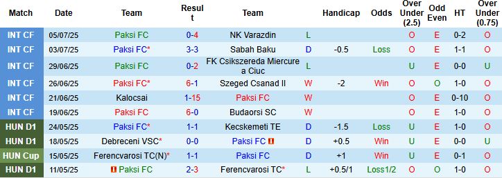 Nhận định, Soi kèo Paksi FC vs CFR Cluj 00h00 ngày 11/07: Khách vượt trội - Ảnh 3