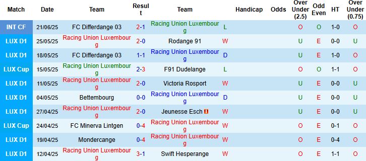 Nhận định, Soi kèo Racing Union Luxembourg vs Dila Gori 23h30 ngày 10/07: Khách lấn chủ - Ảnh 3