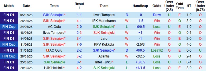 Nhận định, Soi kèo SJK Seinajoki vs KI Klaksvik, 23h00 ngày 10/7: Không quá chênh lệch - Ảnh 1