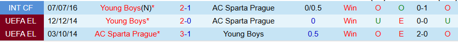 Nhận định, Soi kèo Sparta Praha vs Young Boys, 21h30 ngày 10/7: Kết quả đảo ngược - Ảnh 3