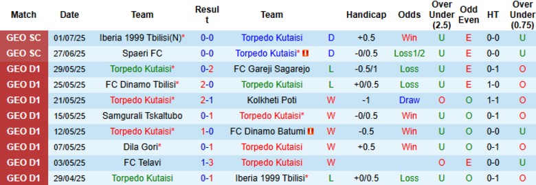 Nhận định, Soi kèo Torpedo Kutaisi vs Ordabasy, 23h00 ngày 10/7: Điểm tựa sân nhà - Ảnh 2