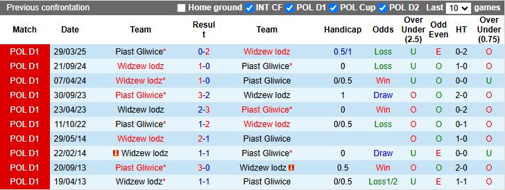 Nhận định, Soi kèo Widzew lodz vs Piast Gliwice 16h00 ngày 10/7: Chờ mưa bàn thắng - Ảnh 1