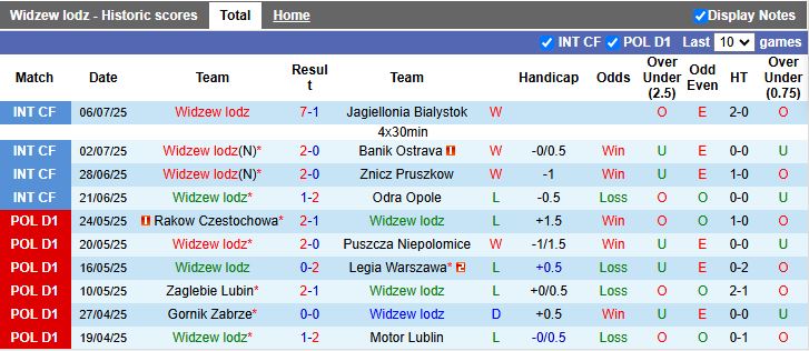 Nhận định, Soi kèo Widzew lodz vs Piast Gliwice 16h00 ngày 10/7: Chờ mưa bàn thắng - Ảnh 2