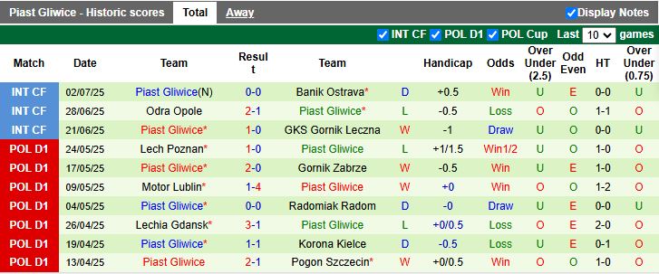 Nhận định, Soi kèo Widzew lodz vs Piast Gliwice 16h00 ngày 10/7: Chờ mưa bàn thắng - Ảnh 3