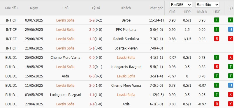 Soi kèo phạt góc Levski Sofia vs Hapoel Beer Sheva, 0h30 ngày 11/07 - Ảnh 2