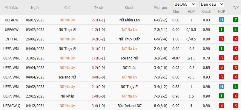 Soi kèo phạt góc Nữ Na Uy vs Nữ Iceland, 2h ngày 11/07 - Ảnh 2