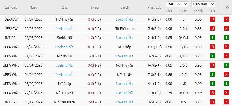 Soi kèo phạt góc Nữ Na Uy vs Nữ Iceland, 2h ngày 11/07 - Ảnh 3
