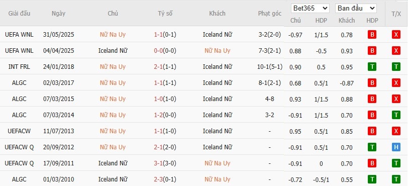 Soi kèo phạt góc Nữ Na Uy vs Nữ Iceland, 2h ngày 11/07 - Ảnh 4