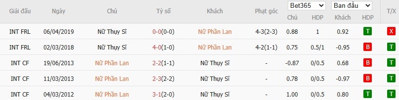 Soi kèo phạt góc Nữ Phần Lan vs Nữ Thuỵ Sĩ, 2h ngày 11/07 - Ảnh 4