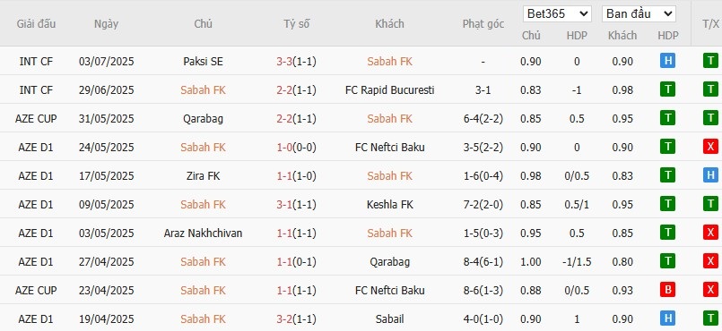 Soi kèo phạt góc Sabah Baku vs NK Celje, 22h59 ngày 10/07 - Ảnh 2